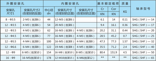 諧波減速器用軸承SHG(SHF)型型號表