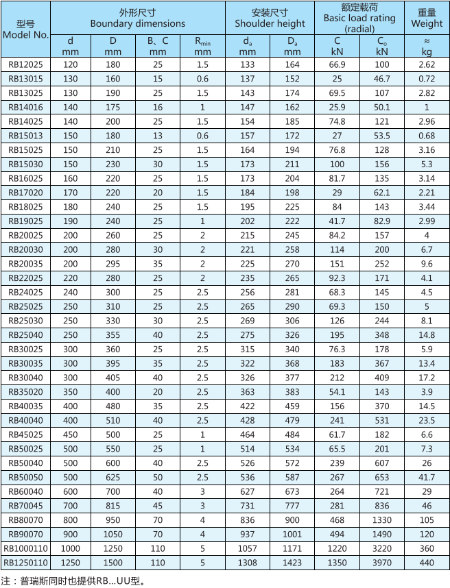 RB交叉滾子軸承型號表